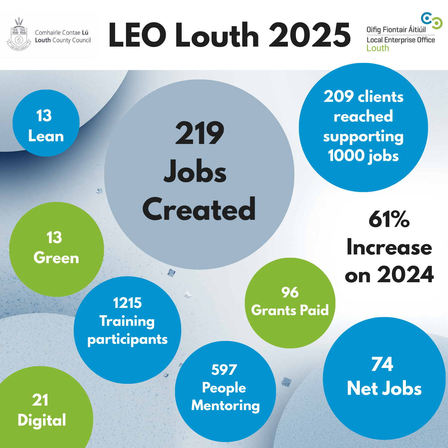 LEO-Louth-Infographic_2025-Employment-Survey